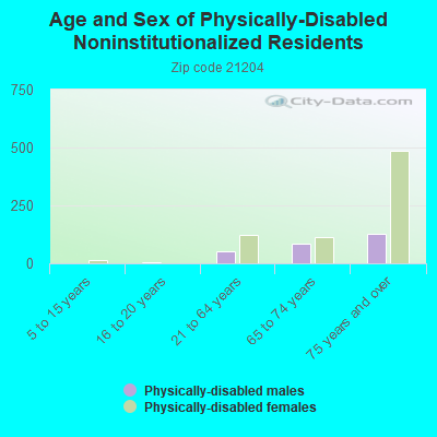 Age and Sex of Physically-Disabled Noninstitutionalized Residents