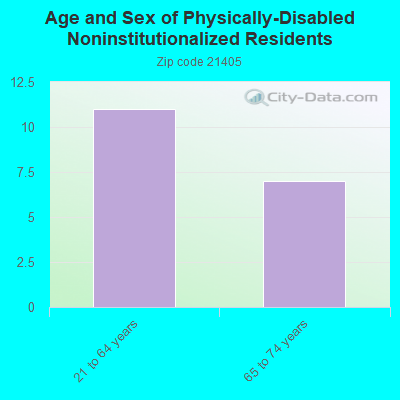 Age and Sex of Physically-Disabled Noninstitutionalized Residents