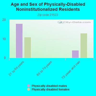 Age and Sex of Physically-Disabled Noninstitutionalized Residents