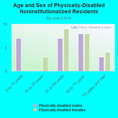 Age and Sex of Physically-Disabled Noninstitutionalized Residents