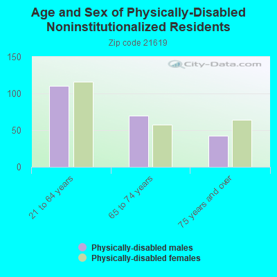 Age and Sex of Physically-Disabled Noninstitutionalized Residents