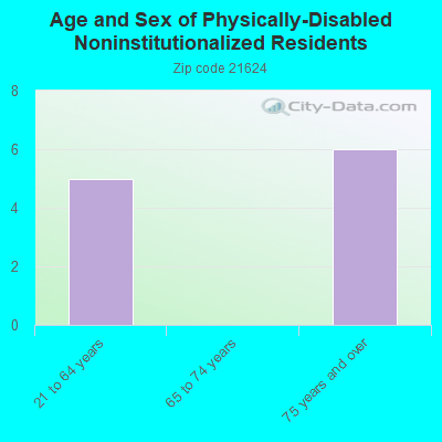 Age and Sex of Physically-Disabled Noninstitutionalized Residents