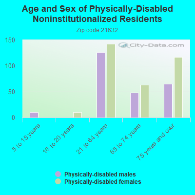 Age and Sex of Physically-Disabled Noninstitutionalized Residents