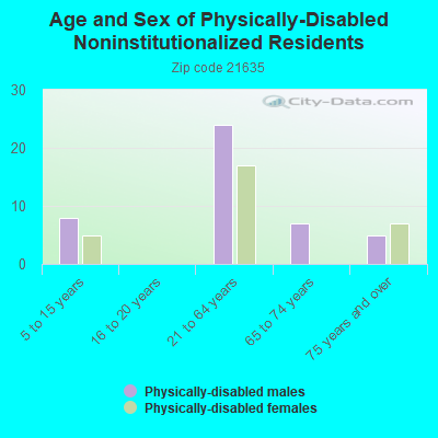 Age and Sex of Physically-Disabled Noninstitutionalized Residents