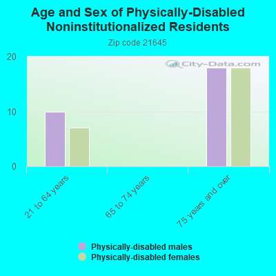 Age and Sex of Physically-Disabled Noninstitutionalized Residents