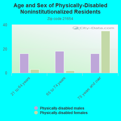 Age and Sex of Physically-Disabled Noninstitutionalized Residents