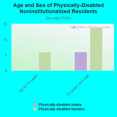 Age and Sex of Physically-Disabled Noninstitutionalized Residents