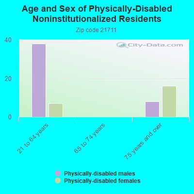 Age and Sex of Physically-Disabled Noninstitutionalized Residents