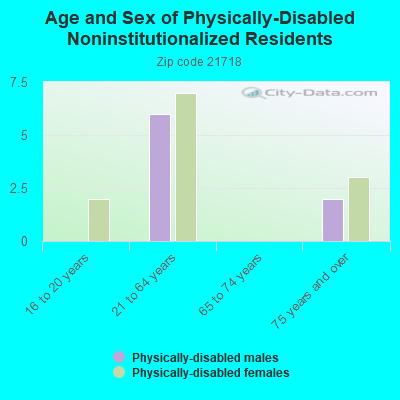 Age and Sex of Physically-Disabled Noninstitutionalized Residents