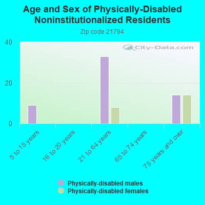 Age and Sex of Physically-Disabled Noninstitutionalized Residents