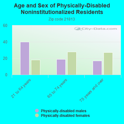 Age and Sex of Physically-Disabled Noninstitutionalized Residents