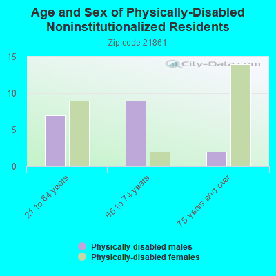 Age and Sex of Physically-Disabled Noninstitutionalized Residents