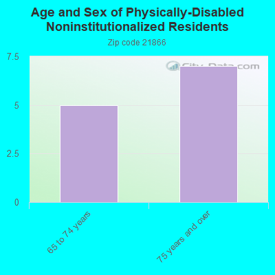 Age and Sex of Physically-Disabled Noninstitutionalized Residents