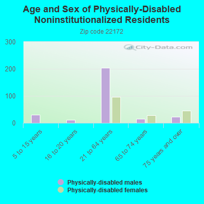 Age and Sex of Physically-Disabled Noninstitutionalized Residents