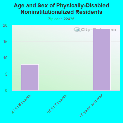 Age and Sex of Physically-Disabled Noninstitutionalized Residents