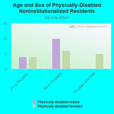 Age and Sex of Physically-Disabled Noninstitutionalized Residents