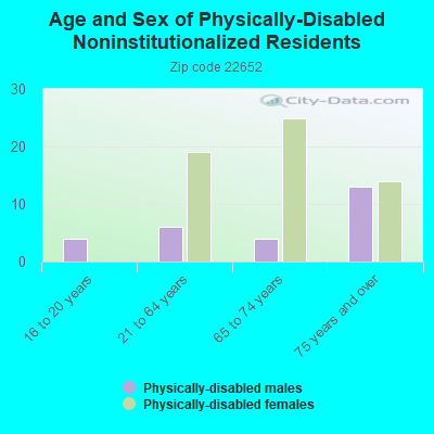 Age and Sex of Physically-Disabled Noninstitutionalized Residents