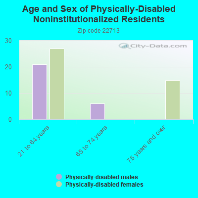 Age and Sex of Physically-Disabled Noninstitutionalized Residents