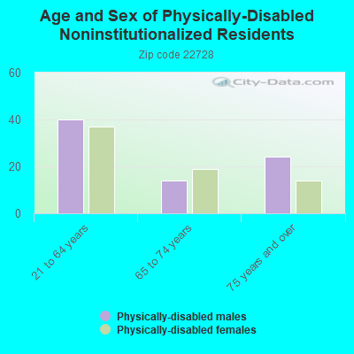 Age and Sex of Physically-Disabled Noninstitutionalized Residents