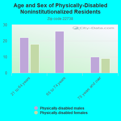 Age and Sex of Physically-Disabled Noninstitutionalized Residents