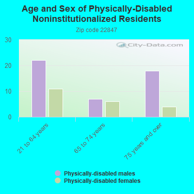 Age and Sex of Physically-Disabled Noninstitutionalized Residents