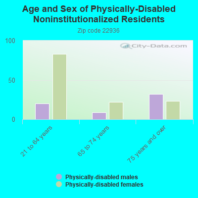 Age and Sex of Physically-Disabled Noninstitutionalized Residents