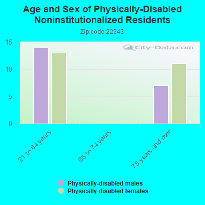 Age and Sex of Physically-Disabled Noninstitutionalized Residents