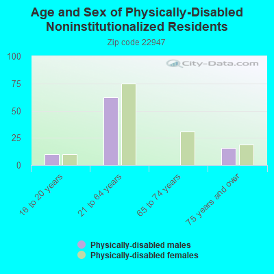 Age and Sex of Physically-Disabled Noninstitutionalized Residents