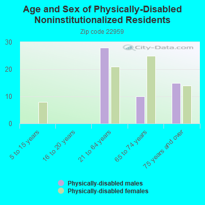 Age and Sex of Physically-Disabled Noninstitutionalized Residents