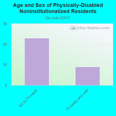 Age and Sex of Physically-Disabled Noninstitutionalized Residents