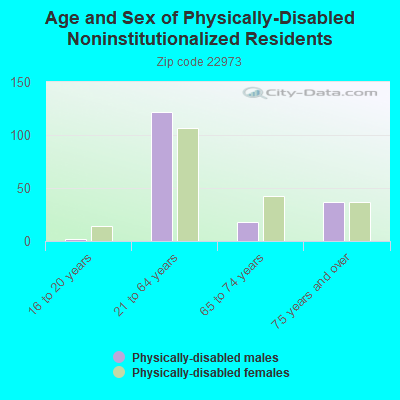 Age and Sex of Physically-Disabled Noninstitutionalized Residents