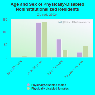 Age and Sex of Physically-Disabled Noninstitutionalized Residents