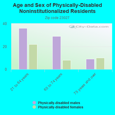 Age and Sex of Physically-Disabled Noninstitutionalized Residents