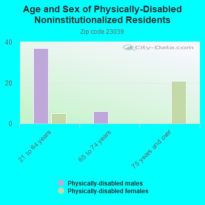 Age and Sex of Physically-Disabled Noninstitutionalized Residents