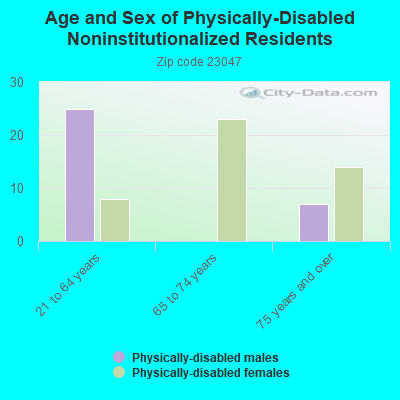 Age and Sex of Physically-Disabled Noninstitutionalized Residents