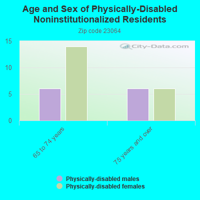 Age and Sex of Physically-Disabled Noninstitutionalized Residents