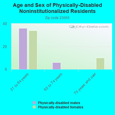 Age and Sex of Physically-Disabled Noninstitutionalized Residents