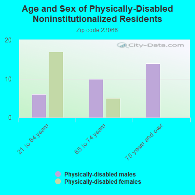 Age and Sex of Physically-Disabled Noninstitutionalized Residents