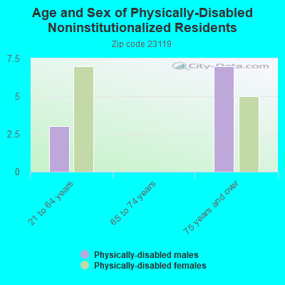 Age and Sex of Physically-Disabled Noninstitutionalized Residents