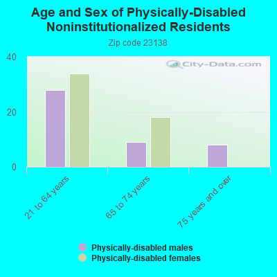 Age and Sex of Physically-Disabled Noninstitutionalized Residents