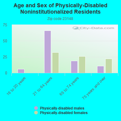 Age and Sex of Physically-Disabled Noninstitutionalized Residents