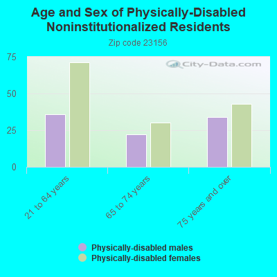 Age and Sex of Physically-Disabled Noninstitutionalized Residents