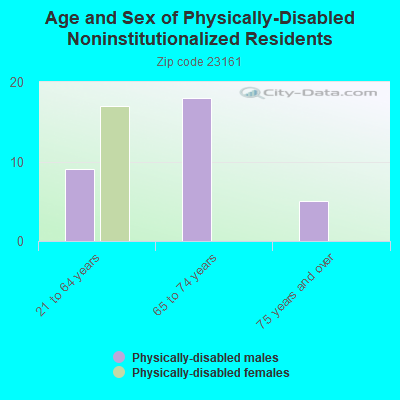 Age and Sex of Physically-Disabled Noninstitutionalized Residents