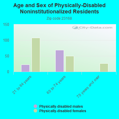 Age and Sex of Physically-Disabled Noninstitutionalized Residents