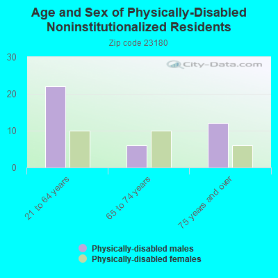 Age and Sex of Physically-Disabled Noninstitutionalized Residents