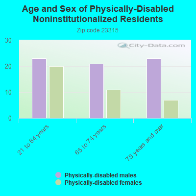 Age and Sex of Physically-Disabled Noninstitutionalized Residents