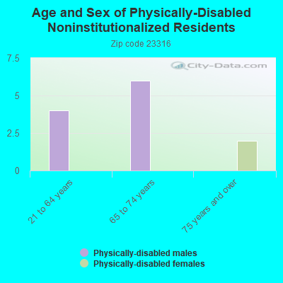 Age and Sex of Physically-Disabled Noninstitutionalized Residents