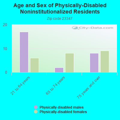 Age and Sex of Physically-Disabled Noninstitutionalized Residents