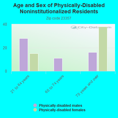 Age and Sex of Physically-Disabled Noninstitutionalized Residents