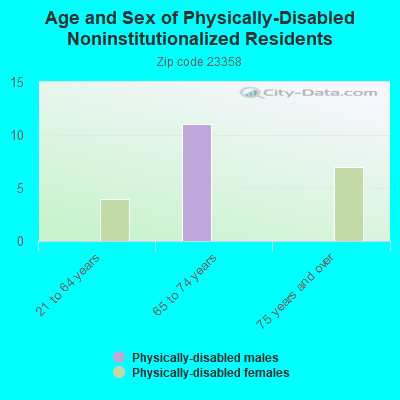 Age and Sex of Physically-Disabled Noninstitutionalized Residents